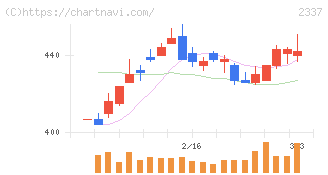 いちご(2337)の日足チャート