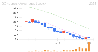 クオンタムソリューションズ(2338)の日足チャート