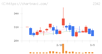 トランスジェニックグループ(2342)の日足チャート
