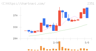 ＡＳＪ(2351)の日足チャート