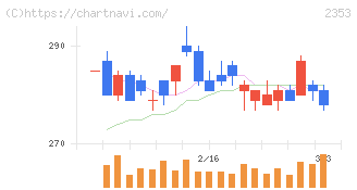 日本駐車場開発(2353)の日足チャート