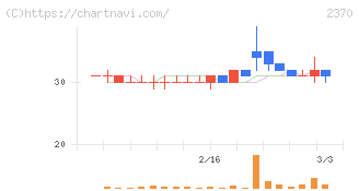 メディネット(2370)の日足チャート
