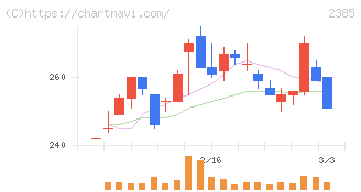 総医研ホールディングス(2385)の日足チャート