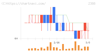 ウェッジホールディングス(2388)の日足チャート