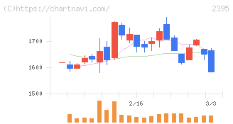 新日本科学(2395)の日足チャート