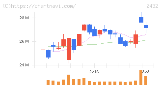 ディー・エヌ・エー(2432)の日足チャート