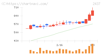 Ｓｈｉｎｗａ　Ｗｉｓｅ　Ｈｏｌｄｉｎｇｓ(2437)の日足チャート