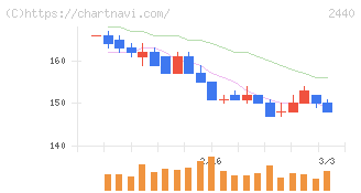 ぐるなび(2440)の日足チャート