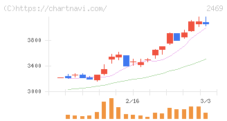 ヒビノ(2469)の日足チャート