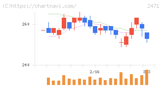 エスプール(2471)の日足チャート