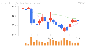 インフォマート(2492)の日足チャート