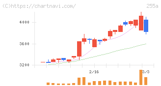 ジーエルテクノホールディングス(255A)の日足チャート