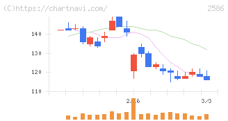 フルッタフルッタ(2586)の日足チャート