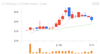 ベクターホールディングス(2656)の日足チャート