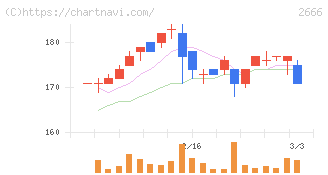 オートウェーブ(2666)の日足チャート