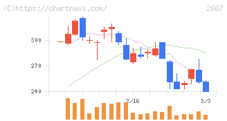 イメージ　ワン(2667)の日足チャート