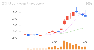 リガク・ホールディングス(268A)の日足チャート