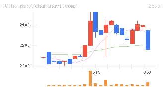 Ｓａｐｅｅｔ(269A)の日足チャート