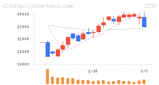 トーメンデバイス(2737)の日足チャート