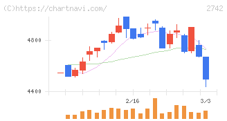 ハローズ(2742)の日足チャート