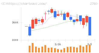 東京エレクトロン　デバイス(2760)の日足チャート