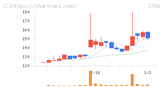 ひらまつ(2764)の日足チャート