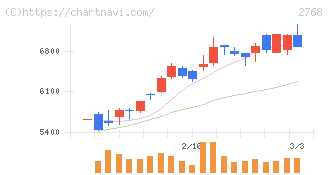双日(2768)の日足チャート