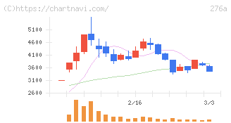 ククレブ・アドバイザーズ(276A)の日足チャート