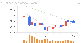 グロービング(277A)の日足チャート