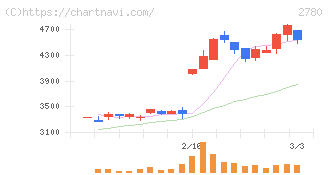 コメ兵ホールディングス(2780)の日足チャート