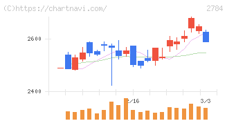 アルフレッサ　ホールディングス(2784)の日足チャート