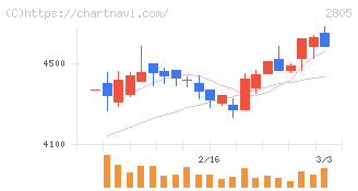 ヱスビー食品(2805)の日足チャート