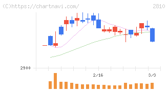 ハウス食品グループ本社(2810)の日足チャート