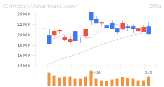 キオクシアホールディングス(285A)の日足チャート