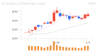ヨコレイ(2874)の日足チャート