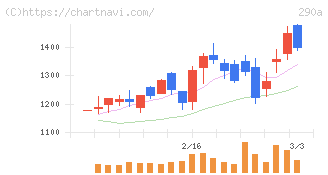 Ｓｙｎｓｐｅｃｔｉｖｅ(290A)の日足チャート
