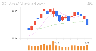 ＪＴ(2914)の日足チャート