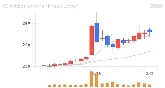 ＲＩＺＡＰグループ(2928)の日足チャート