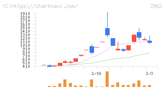 テクニスコ(2962)の日足チャート