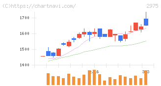 スター・マイカ・ホールディングス(2975)の日足チャート