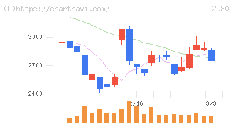 ＳＲＥホールディングス(2980)の日足チャート