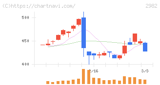 ＡＤワークスグループ(2982)の日足チャート
