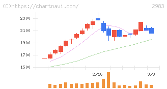 アールプランナー(2983)の日足チャート