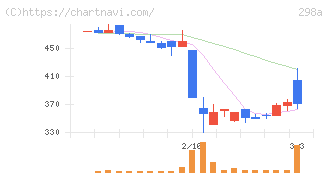 ＧＶＡ　ＴＥＣＨ(298A)の日足チャート