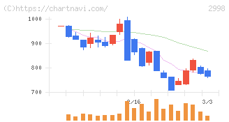 クリアル(2998)の日足チャート
