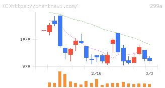 クラシル(299A)の日足チャート