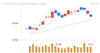 ヒューリック(3003)の日足チャート