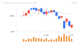 ハブ(3030)の日足チャート