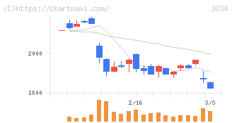 クオールホールディングス(3034)の日足チャート