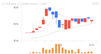 ＴＲＵＣＫ－ＯＮＥ(3047)の日足チャート
